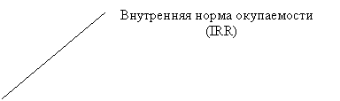 ������� 2 (��� �������): ���������� ����� �����������
                        (IRR)
